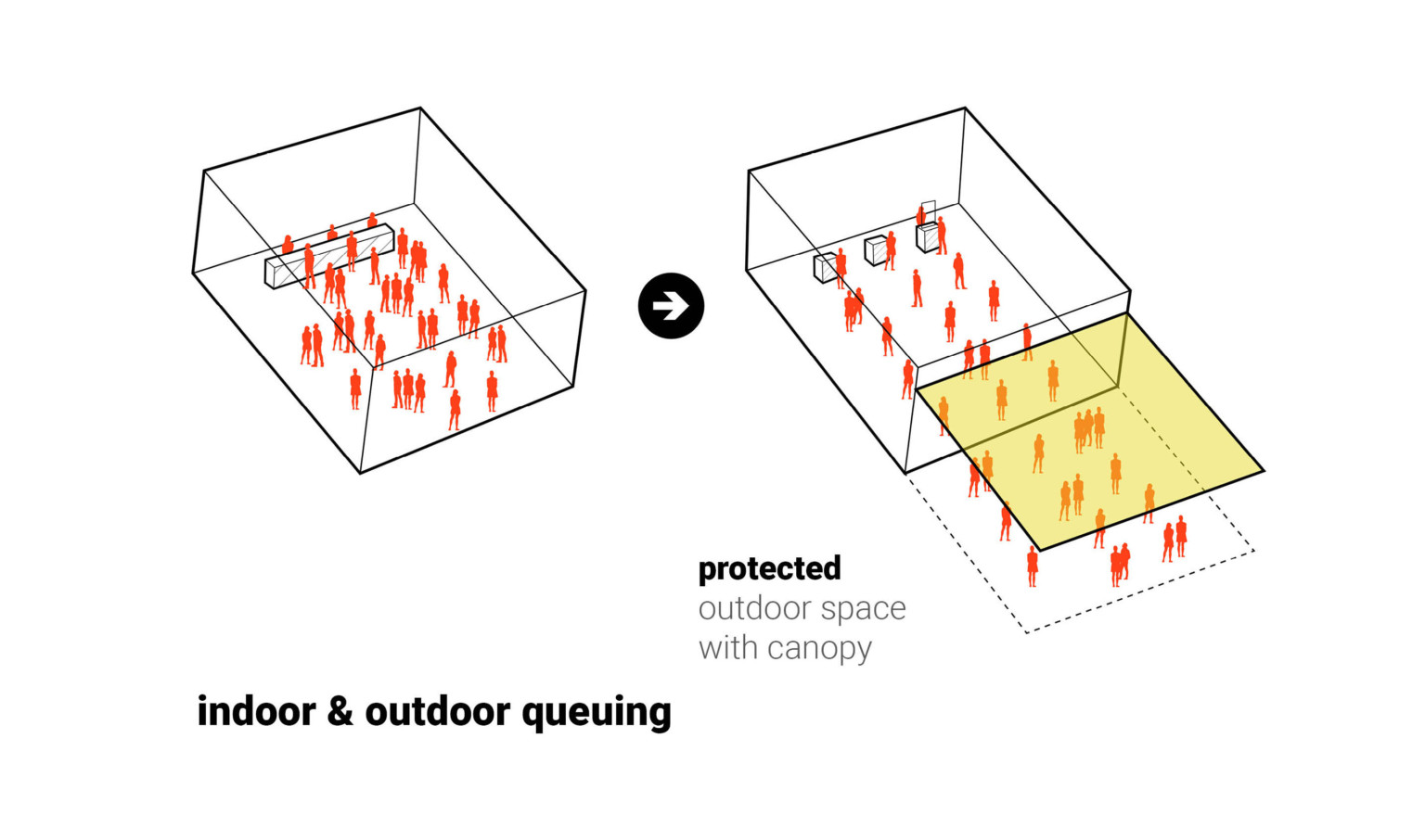 Diagram labeled indoor & outdoor queuing shows how to disperse crowd by using protected outdoor space with canopy (in yellow)