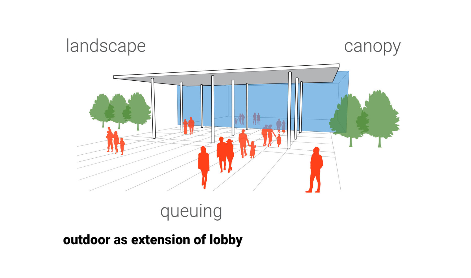Diagram showing the extension of the lobby by creating a canopy over the entrance to extend line spacing Diagram showing the extension of the lobby by creating a canopy over the entrance to extend line spacing
