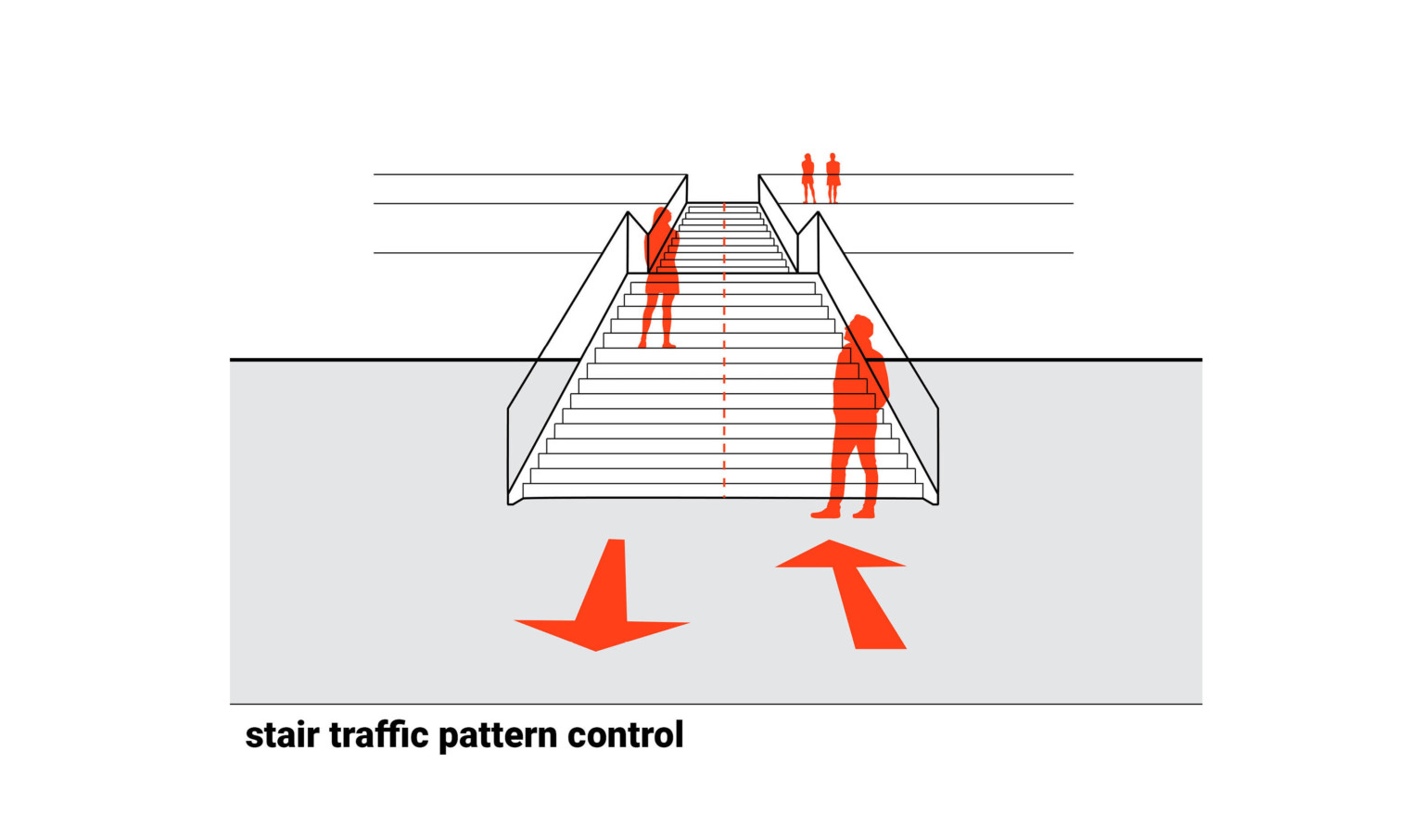 Diagram labeled Stair Traffic Control, stairs divided at center by red dotted line, patrons using one side for each direction Diagram labeled Stair Traffic Control, stairs divided at center by red dotted line, patrons using one side for each direction