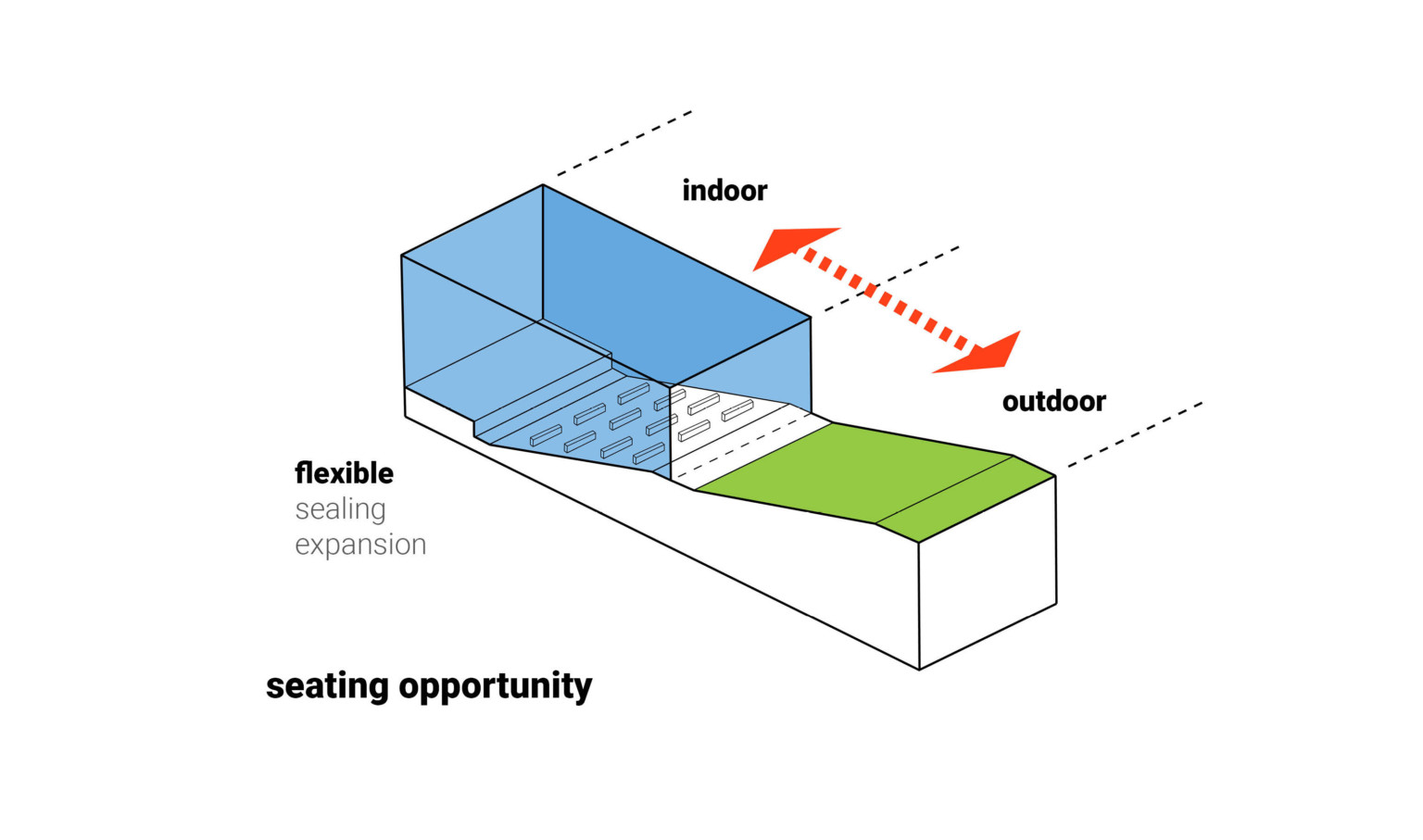 Diagram showing the potential seating expansion of a flexible back wall opening up to outdoor lawn seating
