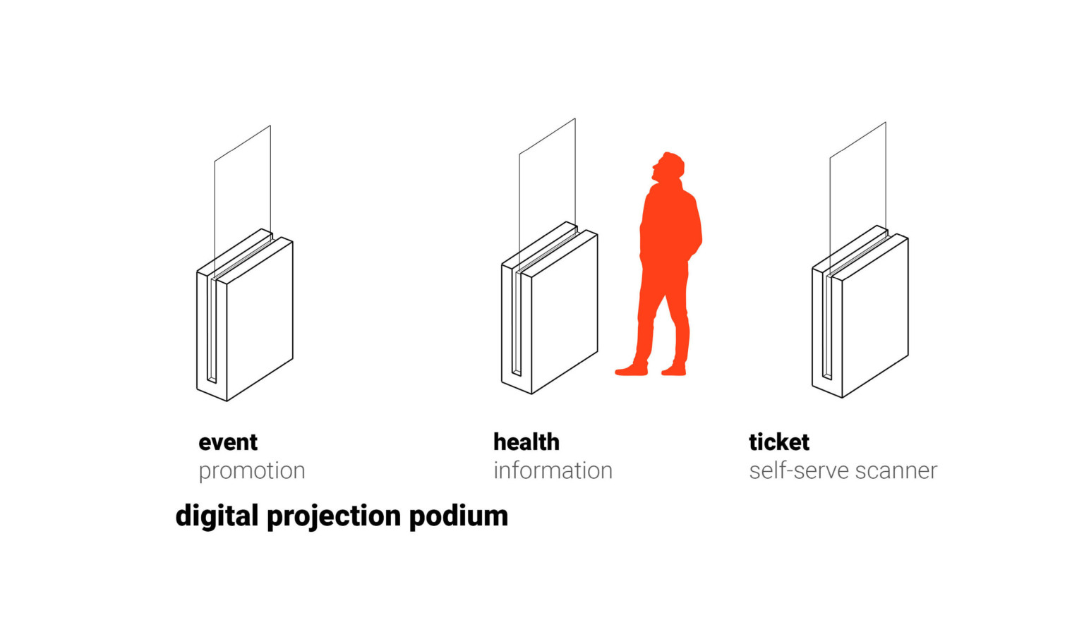 Diagram labeled Digital Projection Podium with 3 displays labeled event promotion, health information, and ticket scanner