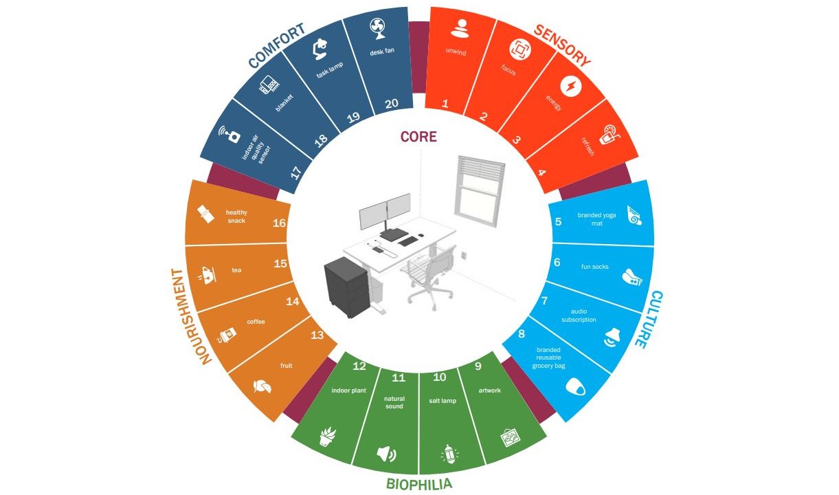 Diagram of 20 different elements in 5 categories that can help to improve the work from home experience