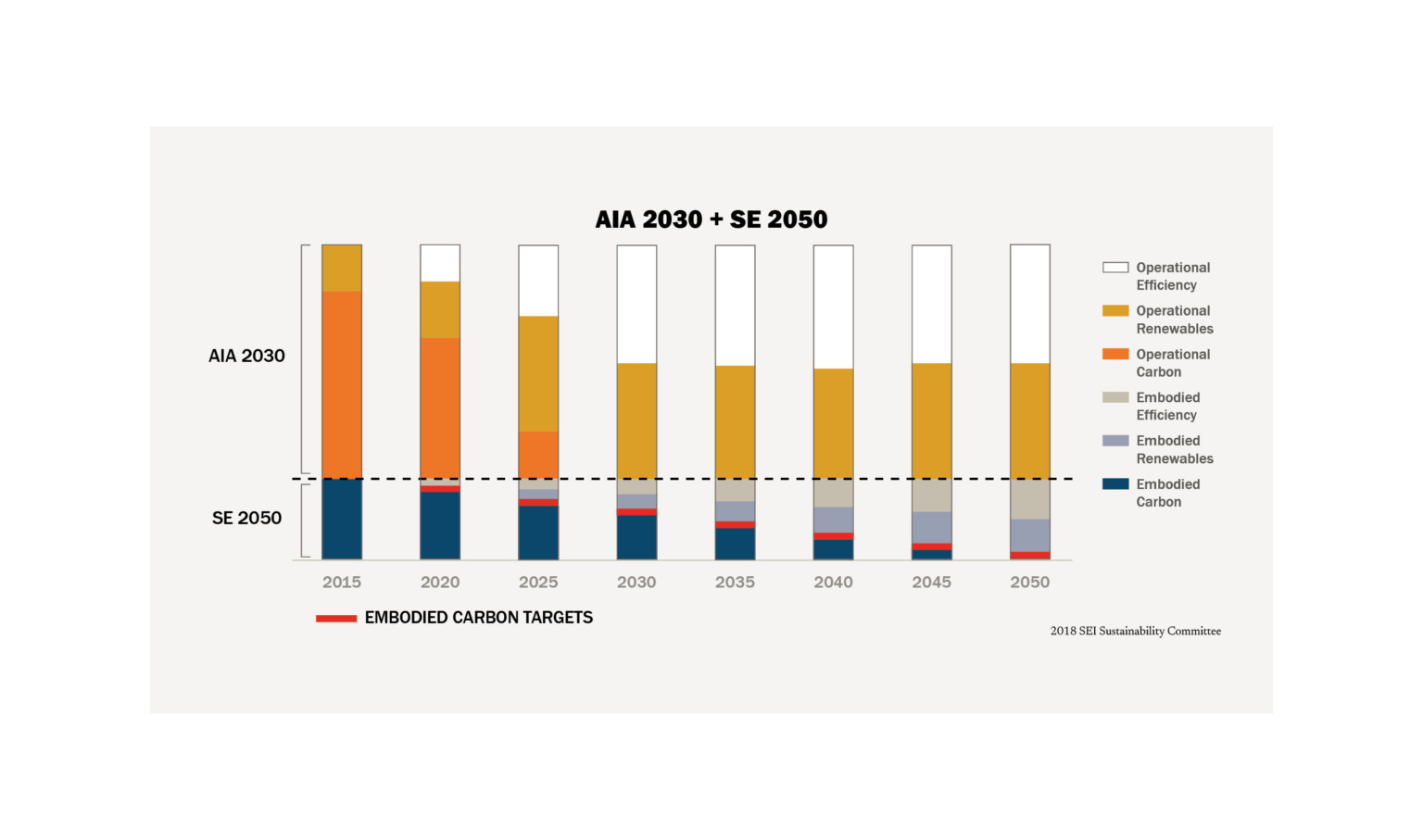 bar chart showing aia 2030 and se 2050 embodied carbon targets