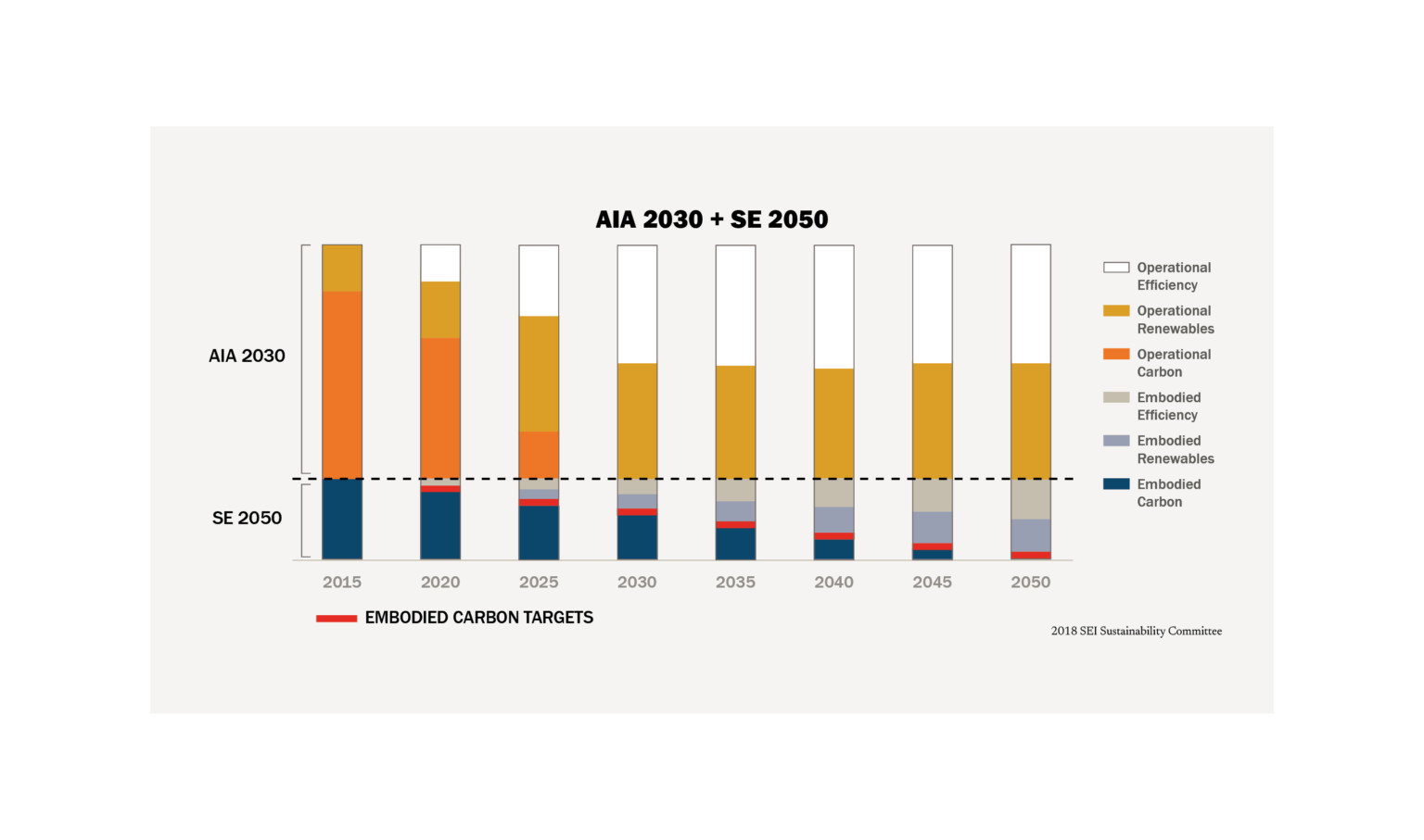 bar chart showing aia 2030 and se 2050 embodied carbon targets bar chart showing aia 2030 and se 2050 embodied carbon targets