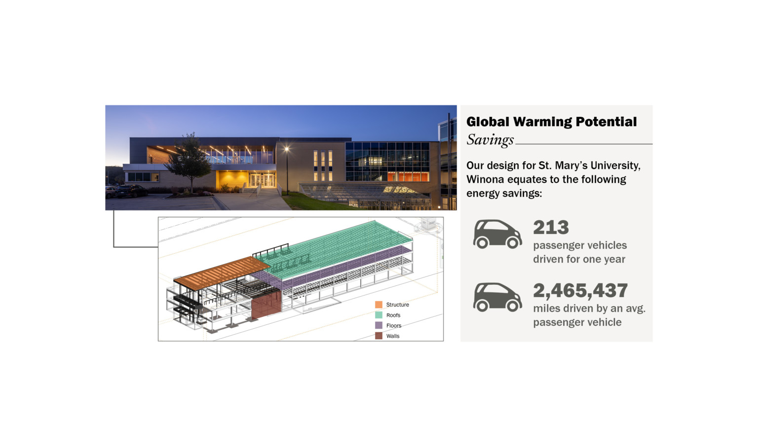 Saint Mary's University Winona Global Warming Potential Savings equal to 213 passenger vehicles driven for one year Saint Mary's University Winona Global Warming Potential Savings equal to 213 passenger vehicles driven for one year